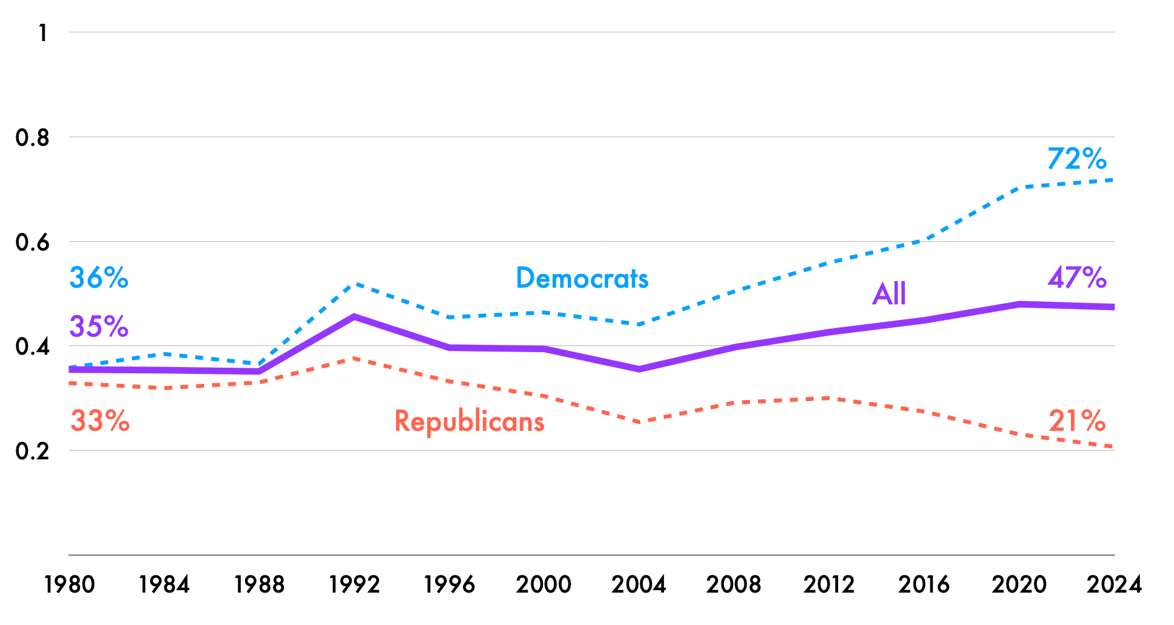 A graph of the us elections

AI-generated content may be incorrect.
