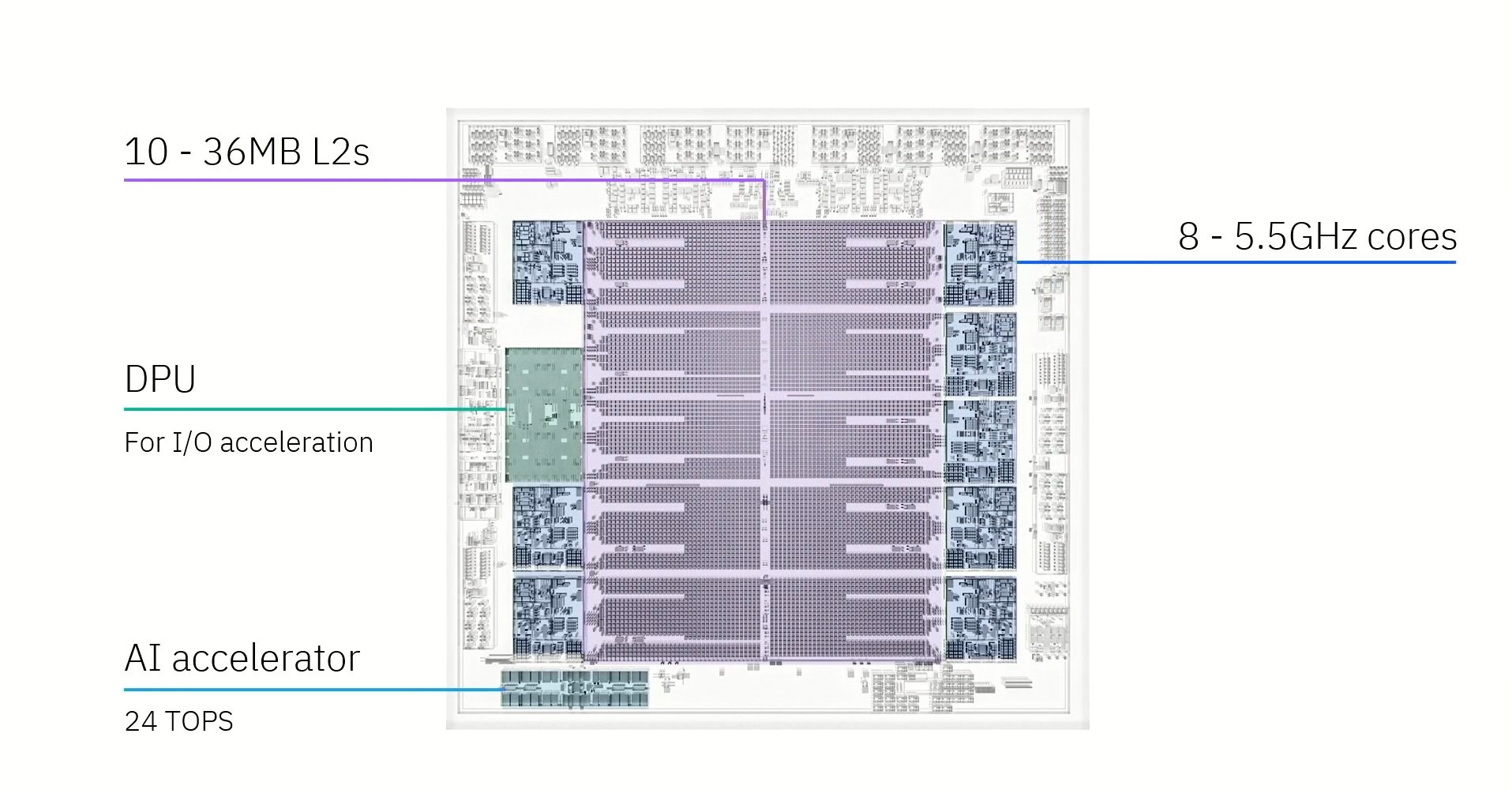 Telum II at Hot Chips 2024: Mainframe with a Unique Caching Strategy