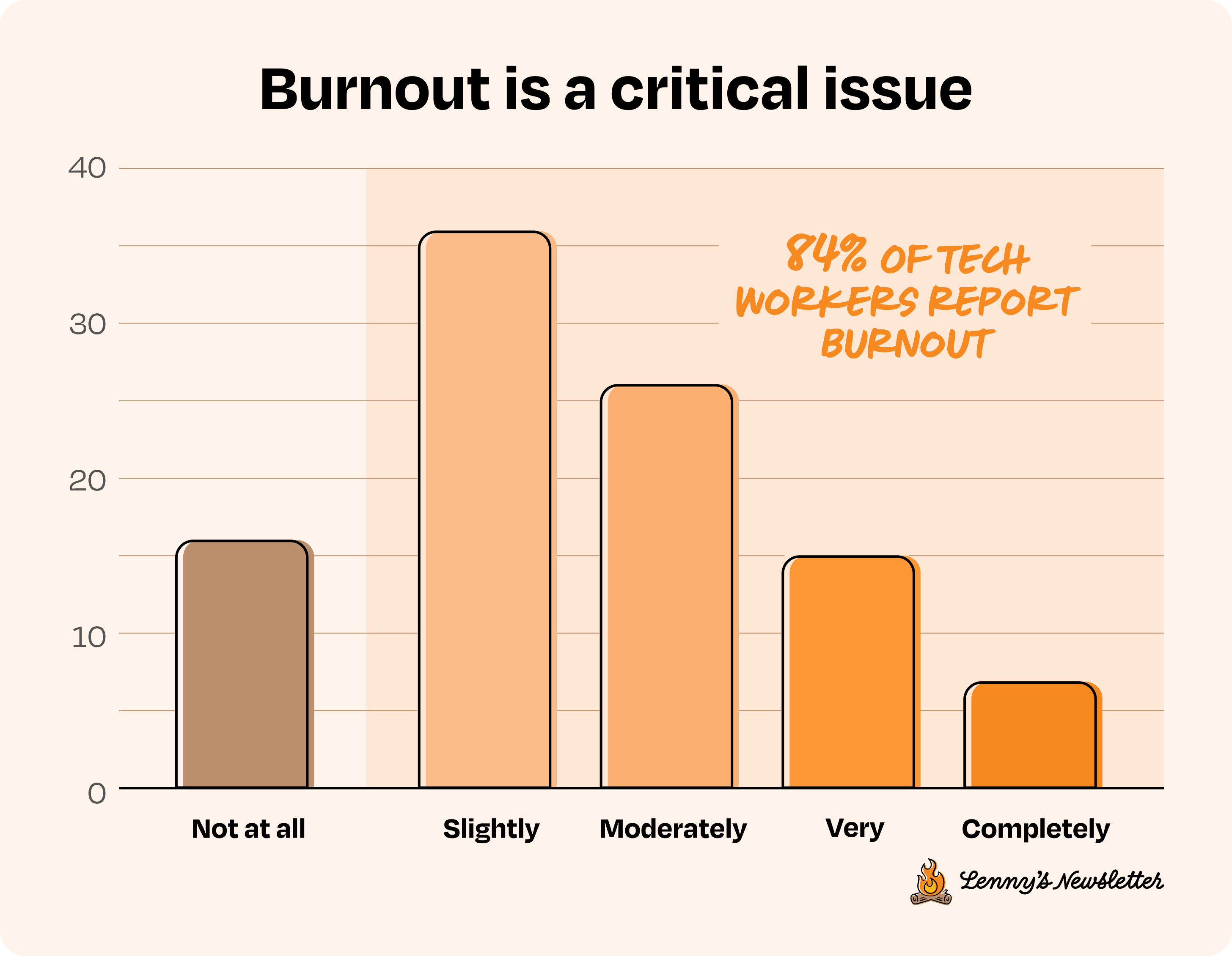 Image from How tech workers really feel about work right now