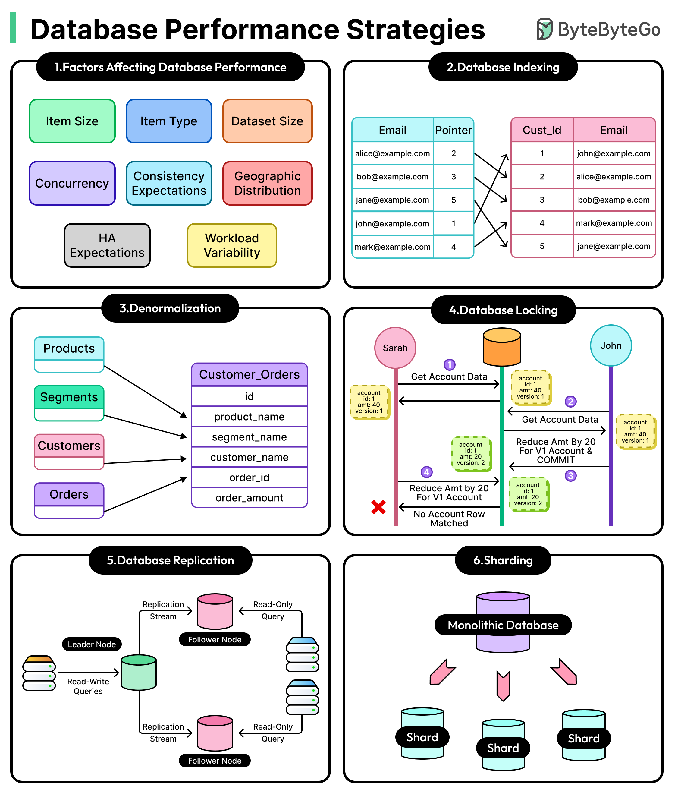 Database Performance Strategies and Their Hidden Costs