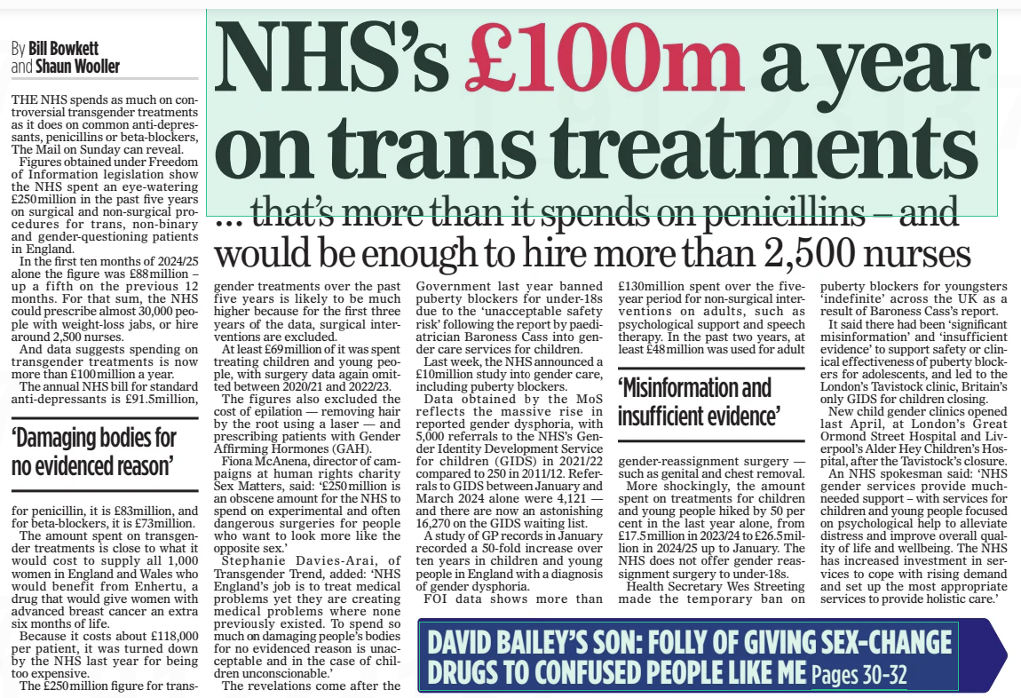 NHS’s £100m a year on trans treatments ... that’s more than it spends on penicillins – and would be enough to hire more than 2,500 nurses The Mail on Sunday2 Mar 2025By Bill Bowkett and Shaun Wooller THE NHS spends as much on controversial transgender treatments as it does on common anti-depressants, penicillins or beta-blockers, The Mail on Sunday can reveal. Figures obtained under Freedom of Information legislation show the NHS spent an eye-watering £250million in the past five years on surgical and non-surgical procedures for trans, non-binary and gender-questioning patients in England. In the first ten months of 2024/25 alone the figure was £88million – up a fifth on the previous 12 months. For that sum, the NHS could prescribe almost 30,000 people with weight-loss jabs, or hire around 2,500 nurses. And data suggests spending on transgender treatments is now more than £100million a year. The annual NHS bill for standard anti-depressants is £91.5million, for penicillin, it is £83million, and for beta-blockers, it is £73million. The amount spent on transgender treatments is close to what it would cost to supply all 1,000 women in England and Wales who would benefit from Enhertu, a drug that would give women with advanced breast cancer an extra six months of life. Because it costs about £118,000 per patient, it was turned down by the NHS last year for being too expensive. The £250million figure for transgender treatments over the past five years is likely to be much higher because for the first three years of the data, surgical interventions are excluded. At least £69million of it was spent treating children and young people, with surgery data again omitted between 2020/21 and 2022/23. The figures also excluded the cost of epilation — removing hair by the root using a laser — and prescribing patients with Gender Affirming Hormones (GAH). Fiona McAnena, director of campaigns at human rights charity Sex Matters, said: ‘£250million is an obscene amount for the NHS to spend on experimental and often dangerous surgeries for people who want to look more like the opposite sex.’ Stephanie Davies-Arai, of Transgender Trend, added: ‘NHS England’s job is to treat medical problems yet they are creating medical problems where none previously existed. To spend so much on damaging people’s bodies for no evidenced reason is unacceptable and in the case of children unconscionable.’ The revelations come after the Government last year banned puberty blockers for under-18s due to the ‘unacceptable safety risk’ following the report by paediatrician Baroness Cass into gender care services for children. Last week, the NHS announced a £10million study into gender care, including puberty blockers. Data obtained by the MoS reflects the massive rise in reported gender dysphoria, with 5,000 referrals to the NHS’s Gender Identity Development Service for children (GIDS) in 2021/22 compared to 250 in 2011/12. Referrals to GIDS between January and March 2024 alone were 4,121 — and there are now an astonishing 16,270 on the GIDS waiting list. A study of GP records in January recorded a 50-fold increase over ten years in children and young people in England with a diagnosis of gender dysphoria. FOI data shows more than £130million spent over the fiveyear period for non-surgical interventions on adults, such as psychological support and speech therapy. In the past two years, at least £48million was used for adult gender-reassignment surgery — such as genital and chest removal. More shockingly, the amount spent on treatments for children and young people hiked by 50 per cent in the last year alone, from £17.5million in 2023/24 to £26.5million in 2024/25 up to January. The NHS does not offer gender reassignment surgery to under-18s. Health Secretary Wes Streeting made the temporary ban on puberty blockers for youngsters ‘indefinite’ across the UK as a result of Baroness Cass’s report. It said there had been ‘significant misinformation’ and ‘insufficient evidence’ to support safety or clinical effectiveness of puberty blockers for adolescents, and led to the London’s Tavistock clinic, Britain’s only GIDS for children closing. New child gender clinics opened last April, at London’s Great Ormond Street Hospital and Liverpool’s Alder Hey Children’s Hospital, after the Tavistock’s closure. An NHS spokesman said: ‘NHS gender services provide muchneeded support – with services for children and young people focused on psychological help to alleviate distress and improve overall quality of life and wellbeing. The NHS has increased investment in services to cope with rising demand and set up the most appropriate services to provide holistic care.’ ‘Damaging bodies for no evidenced reason’ ‘Misinformation and insufficient evidence’ Article Name:NHS’s £100m a year on trans treatments Publication:The Mail on Sunday Author:By Bill Bowkett and Shaun Wooller Start Page:14 End Page:14