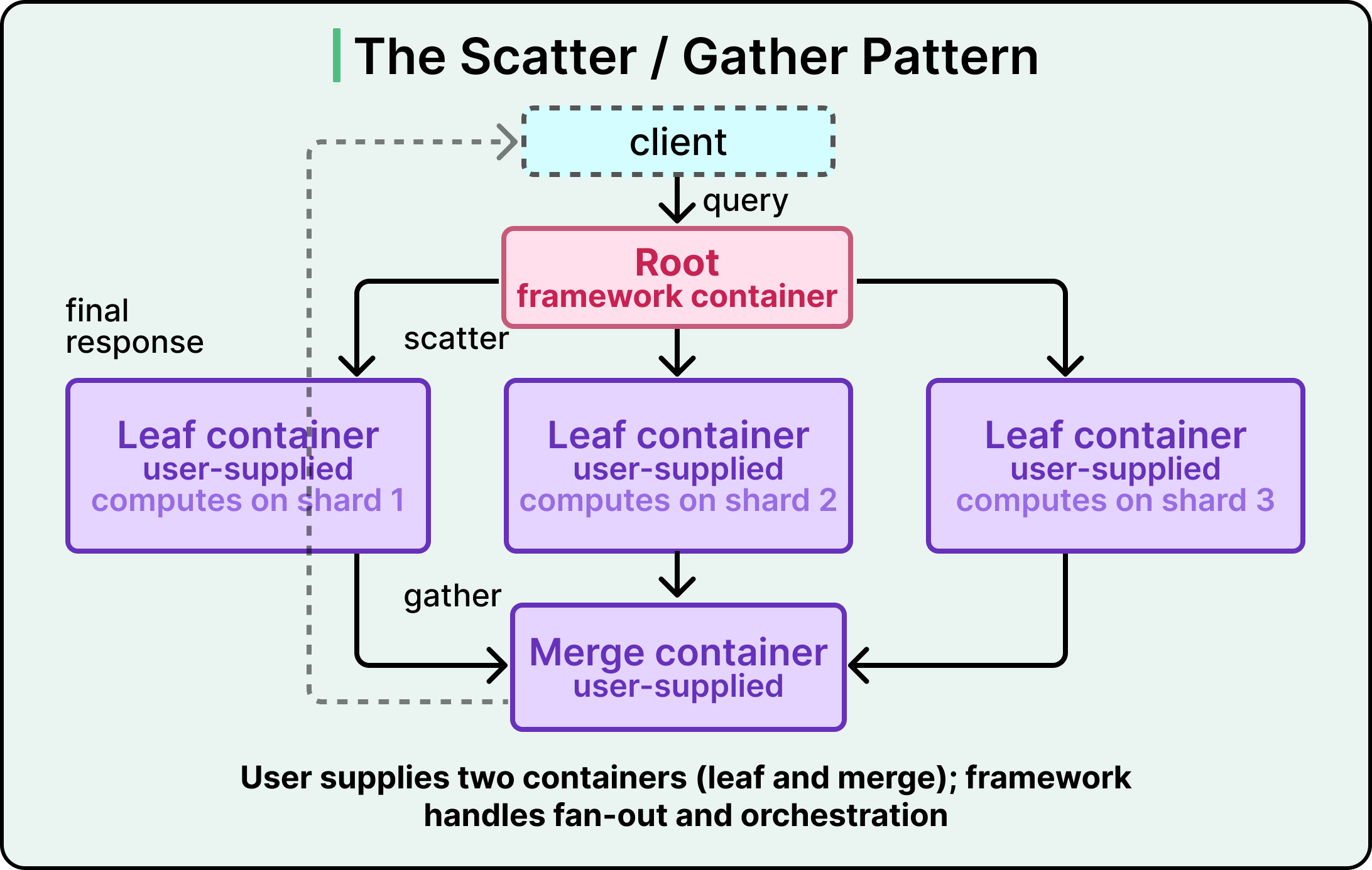 Container Design Patterns for Distributed Systems