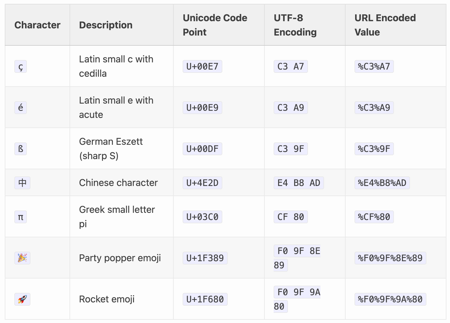 URL (or Percent) Encoding - by Mubarak Idoko