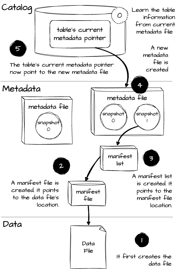 Metadata File Path Uc I spent 4 hours learning Apache Iceberg. Here's what I found.