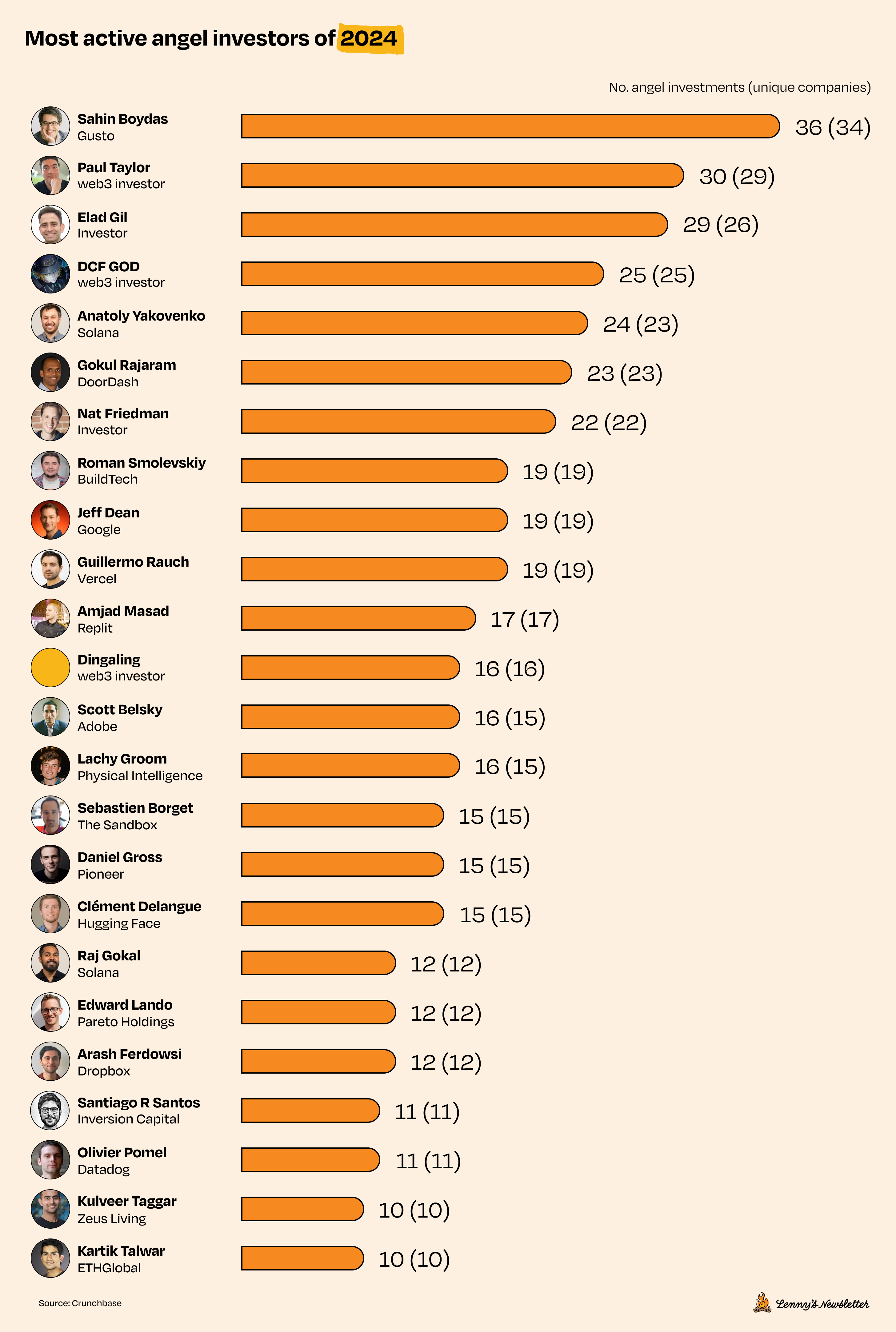 Image from Top angel investors in the U.S