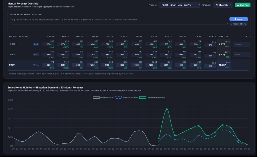 Demand Planning tab — focus scatter of forecast accuracy over revenue, manual update, and natural-language forecast change