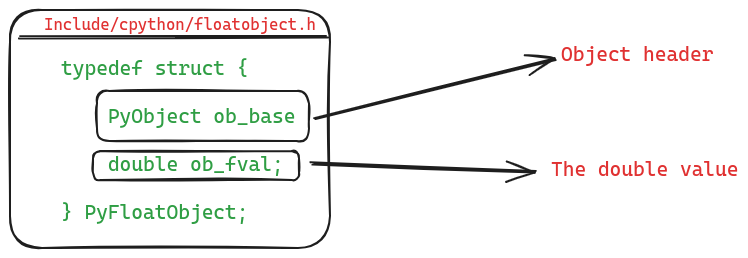 How Python Compares Floats and Integers