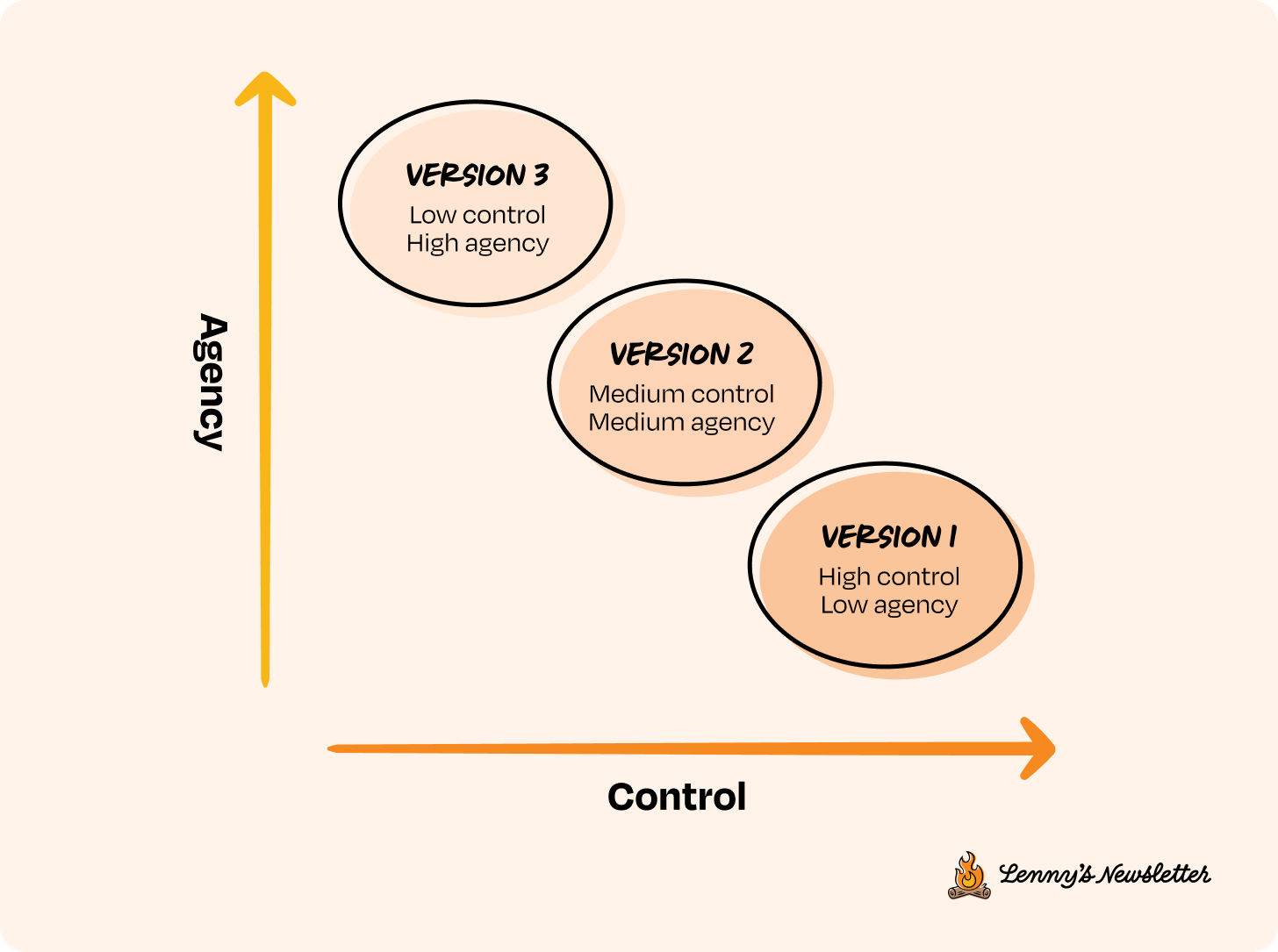 Image from Why your AI product needs a different development lifecycle