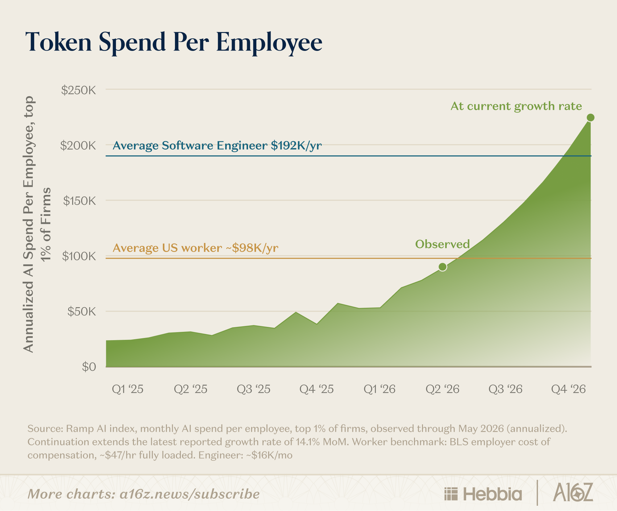 Token spend per employee at top firms