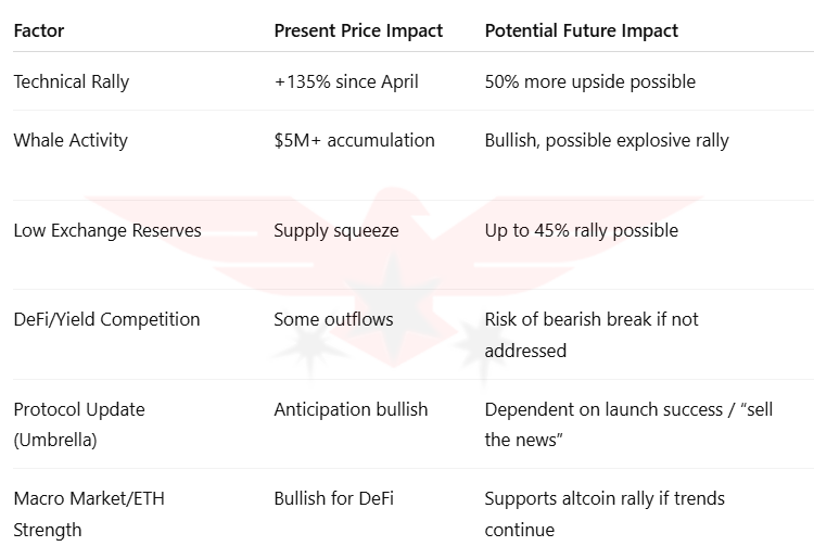 Summary Table: AAVE Price Effects
