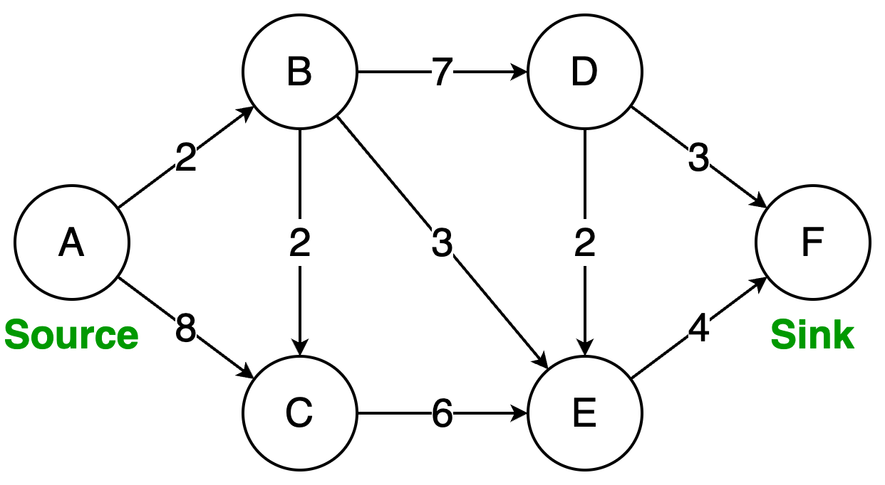 Ford-Fulkerson Explained: How to Solve the Max Flow Problem
