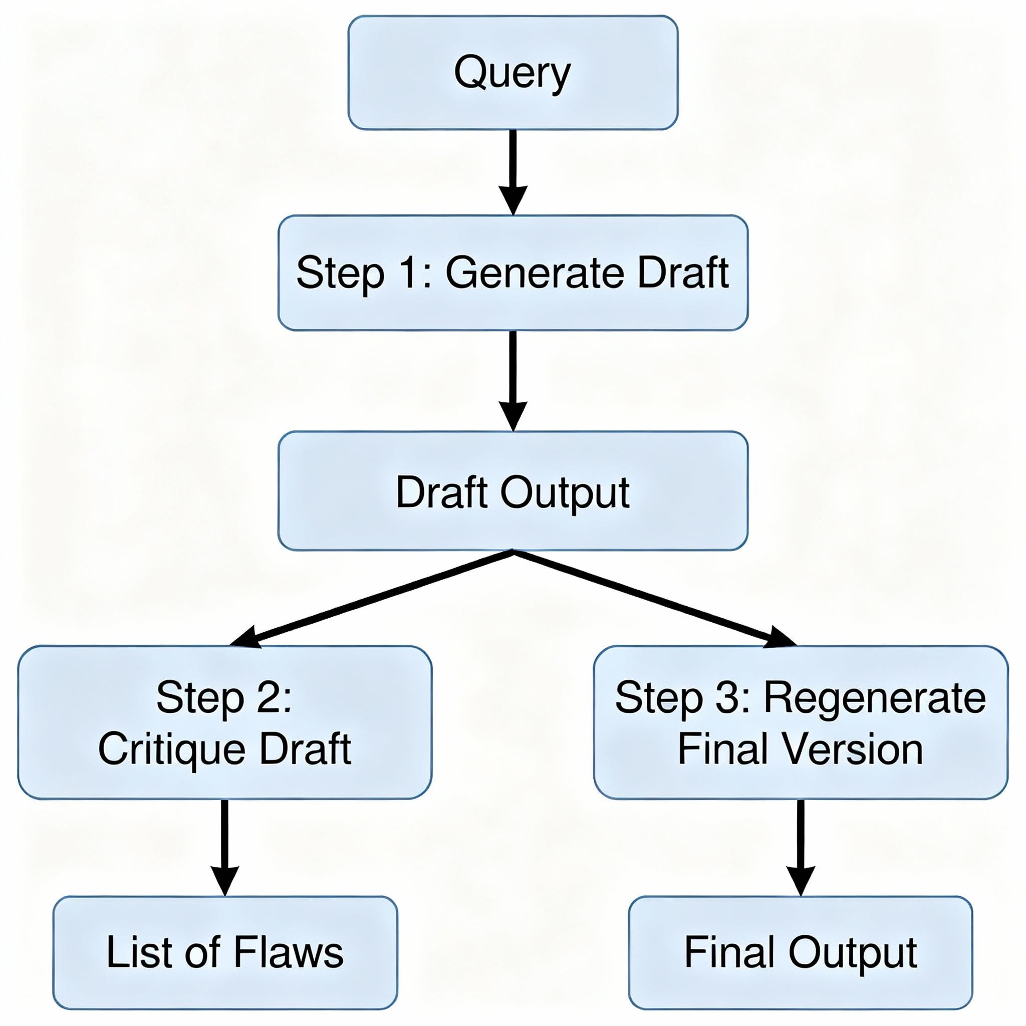 4. Reflection — Agentic Design Pattern Series