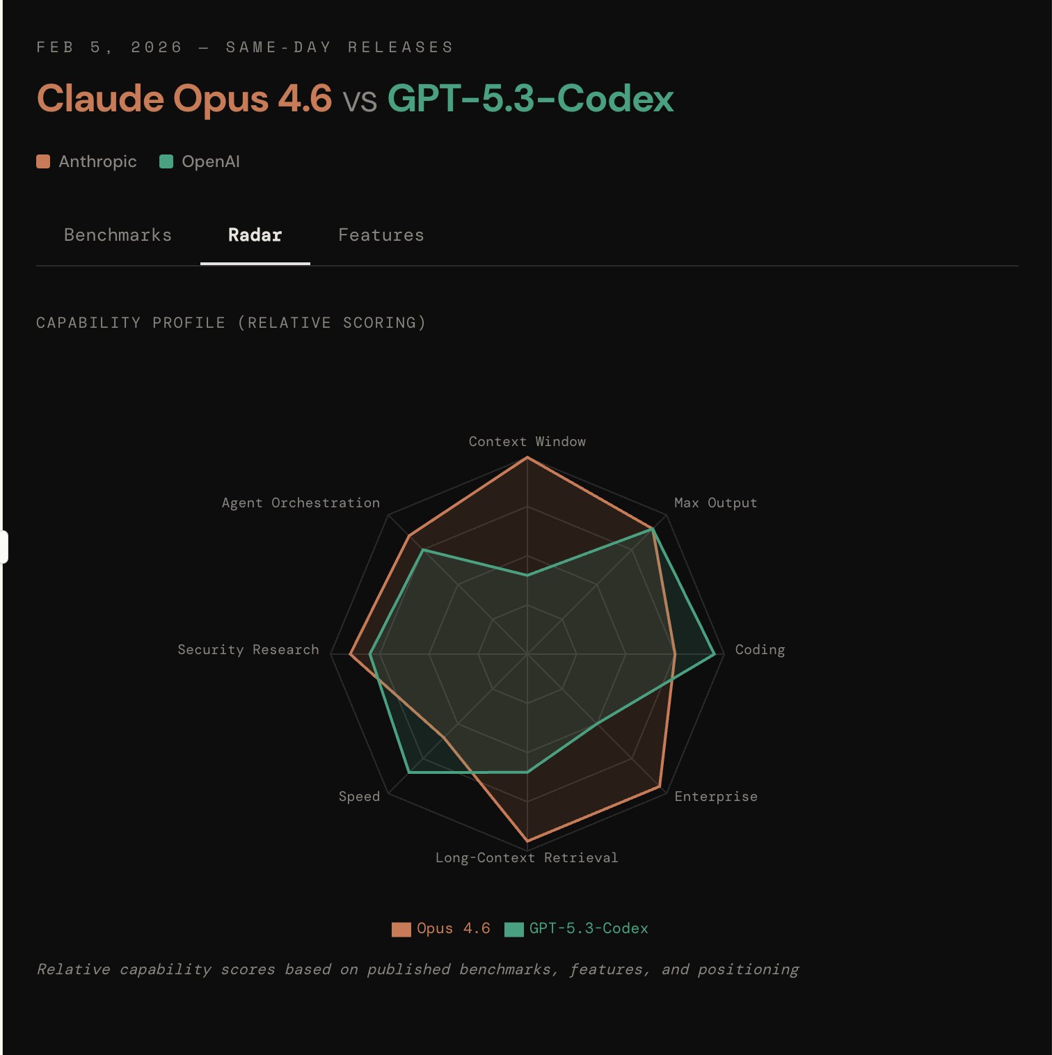 [AINews] OpenAI and Anthropic go to war: Claude Opus 4.6 vs GPT 5.3 Codex