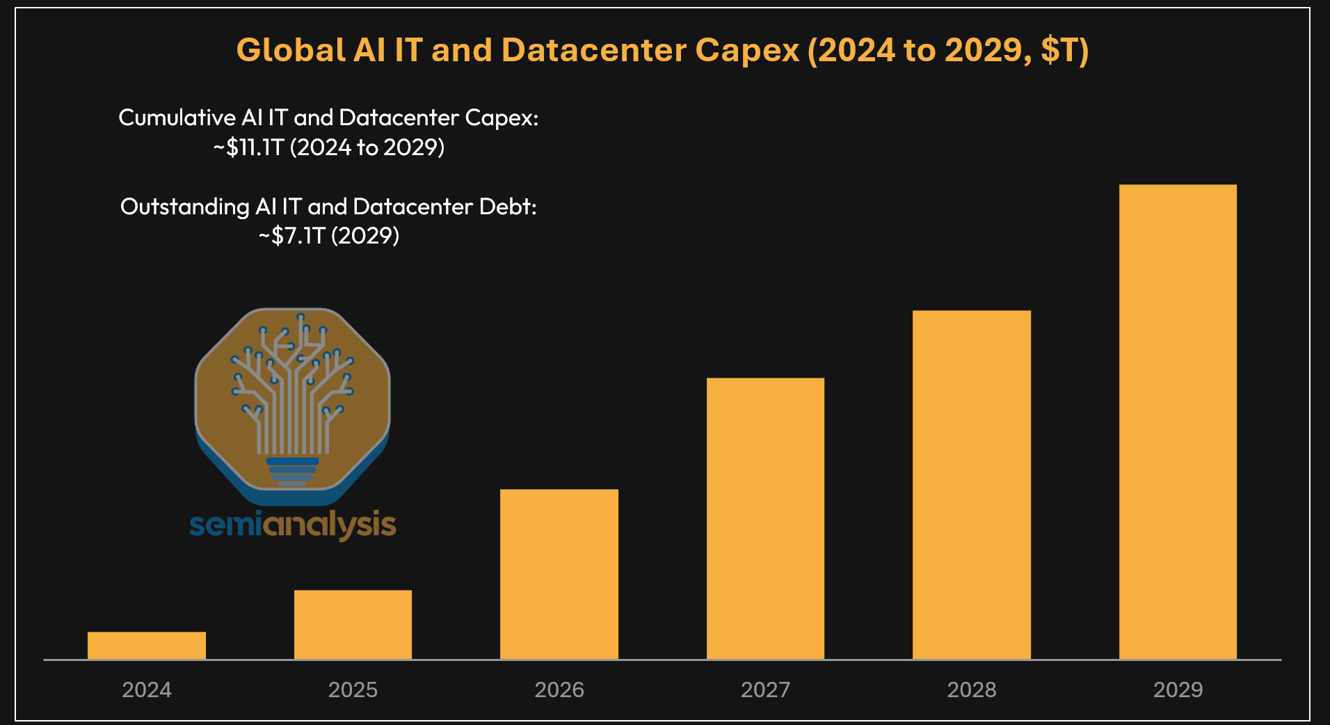 SemiAnalysis forecast for global AI IT and data-center capital expenditure from 2024 to 2029