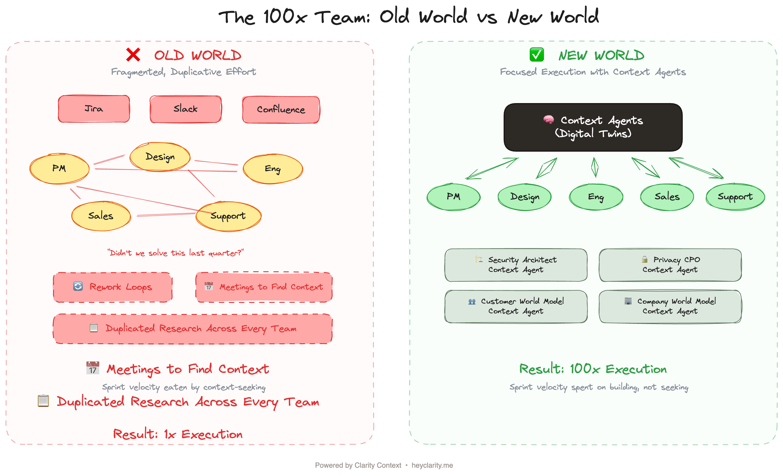 The 100x Team