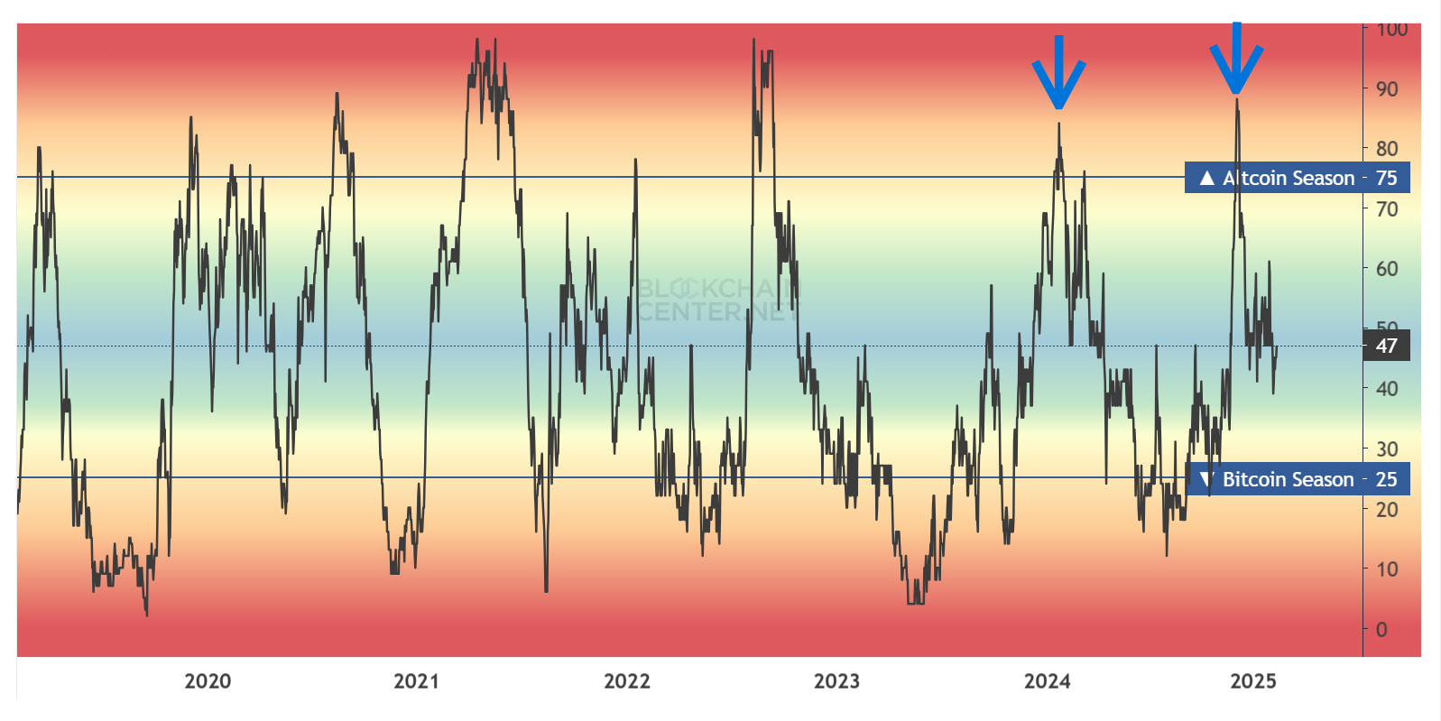 Altseason Index