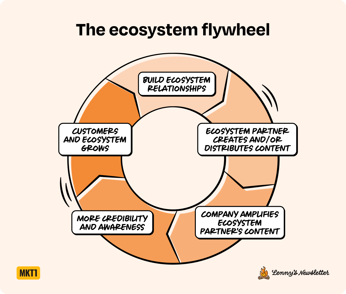 Image from Ecosystem is the next big growth channel