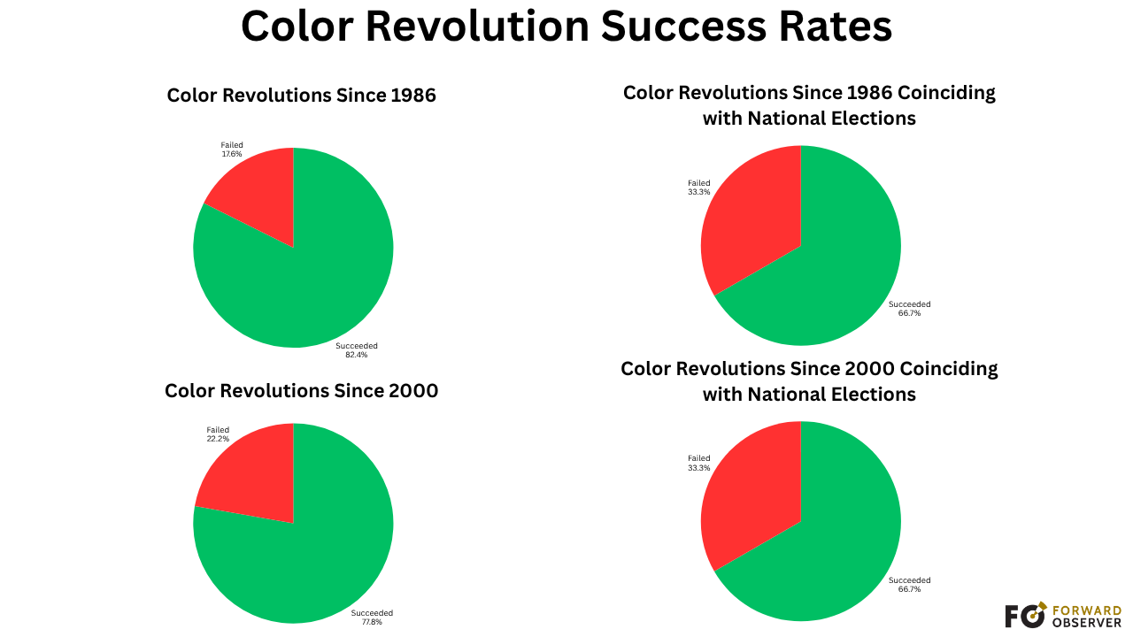 How Successful are Color Revolutions? - by Mike Shelby