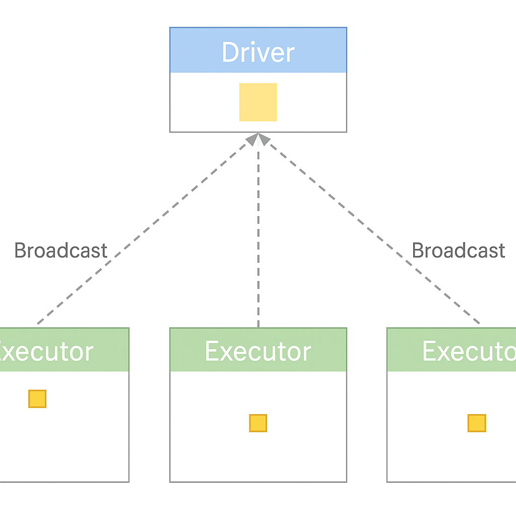 Spark Join Strategies Explained: Broadcast Hash Join