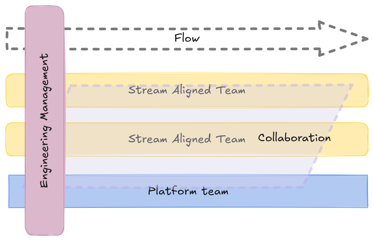 Team Topologies graphic with 2 steam aligned teams, and 1 platform team. A collaboration is shared between all teams. An enabling team, of the engineering management, is in a facilitating mode with all the teams. Team Topologies graphic with 2 steam aligned teams, and 1 platform team. A collaboration is shared between all teams. An enabling team, of the engineering management, is in a facilitating mode with all the teams.