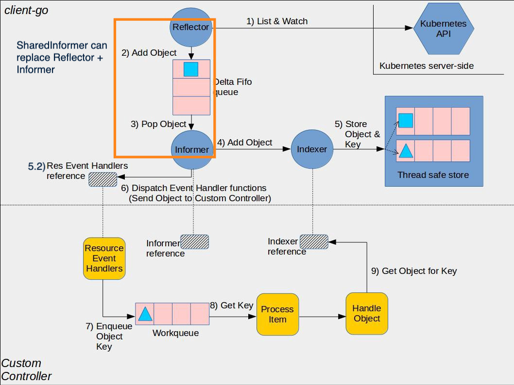 Kubernetes Resource Model and Controller Pattern refresher 🌱↻1