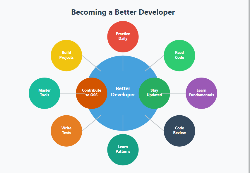 10 Tips to become a Better Programmer and Software Developer