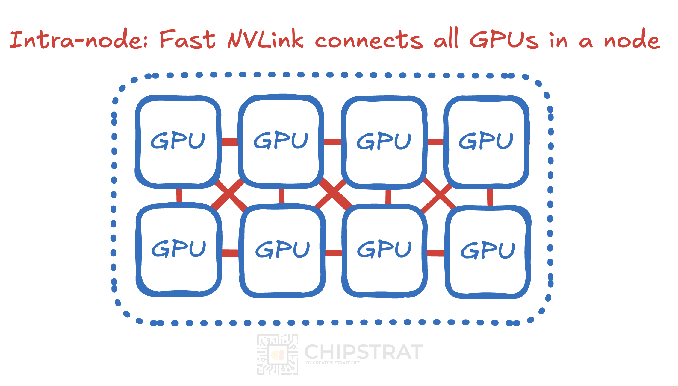 GPU Networking Basics Part 1 By Austin Lyons Chipstrat GPU Networking Basics Part 1 By Austin Lyons Chipstrat