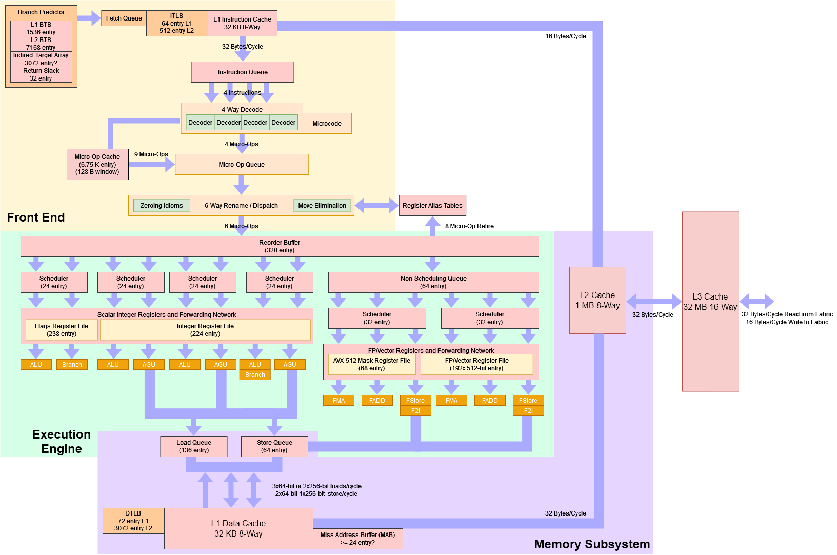 AMD’s Zen 4 Part 1: Frontend and Execution Engine