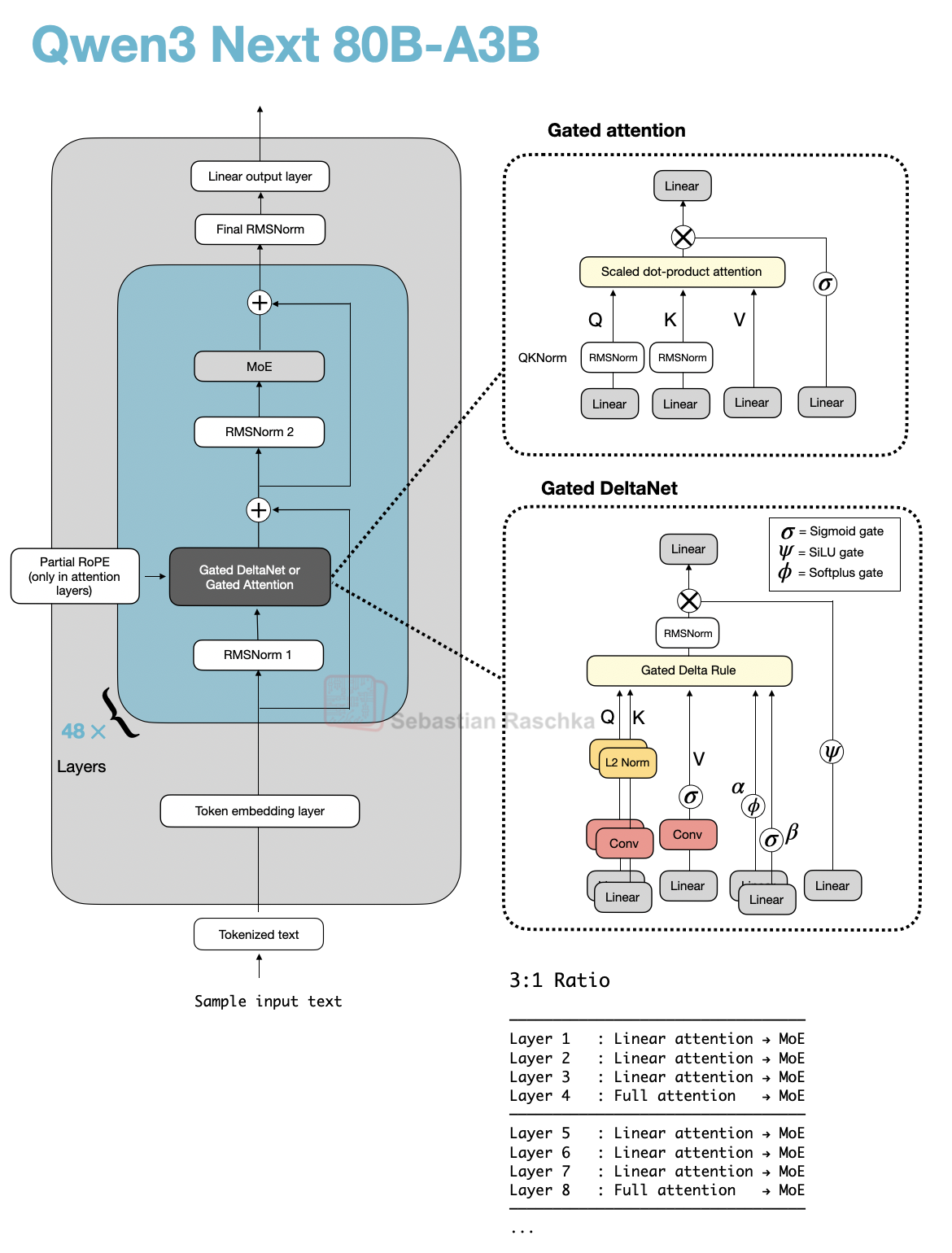 Beyond Standard LLMs - by Sebastian Raschka, PhD