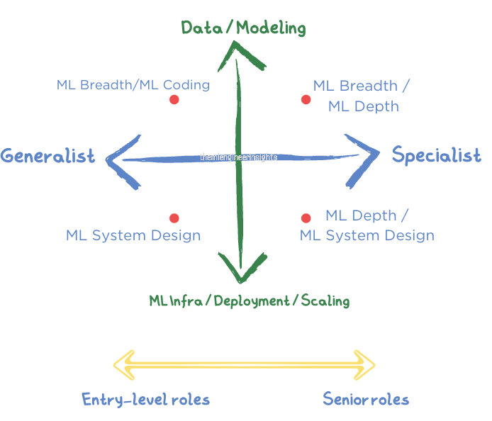 Strategizing Your Preparation for Machine Learning Interviews