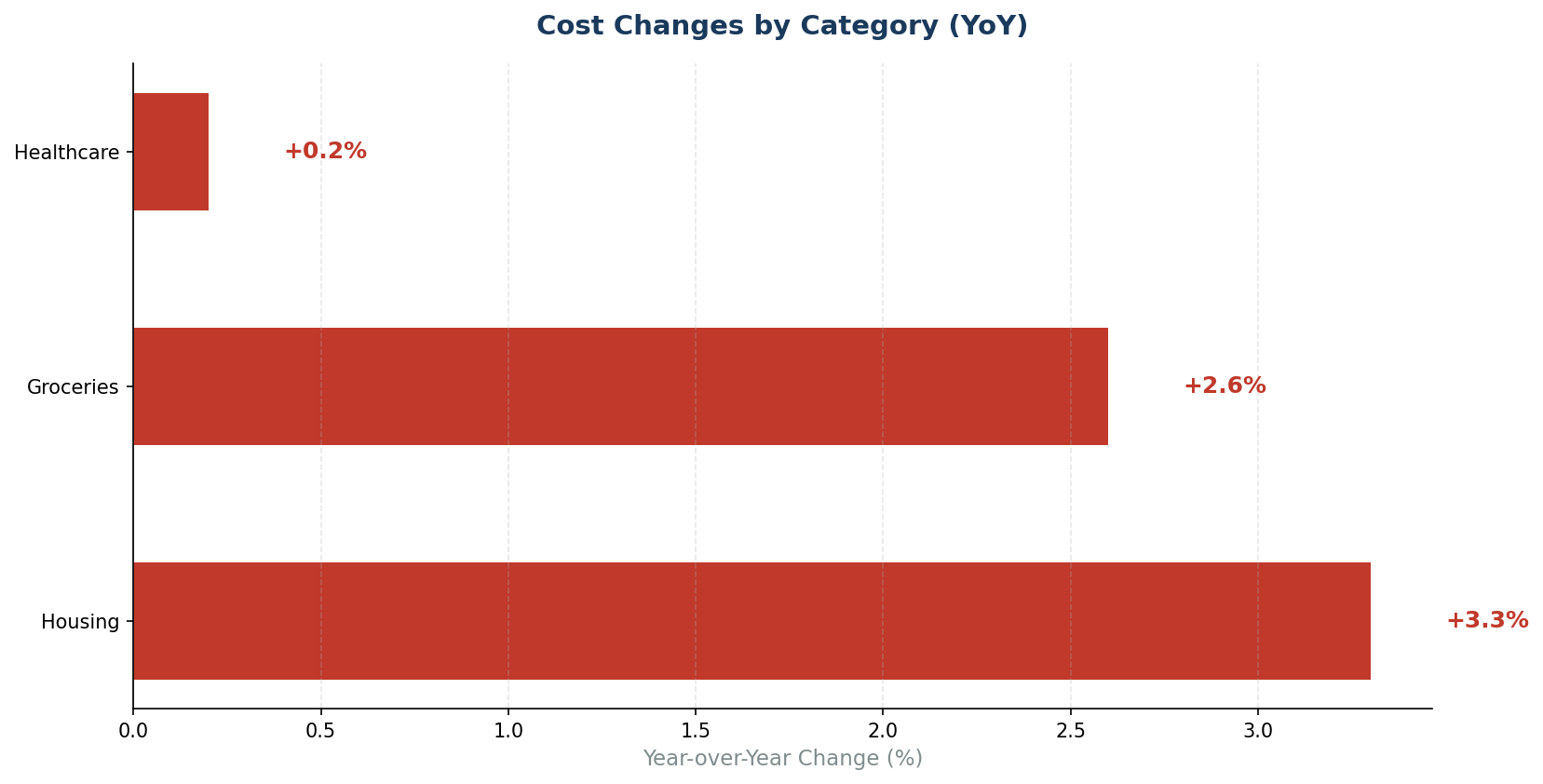 Cost Changes by Category