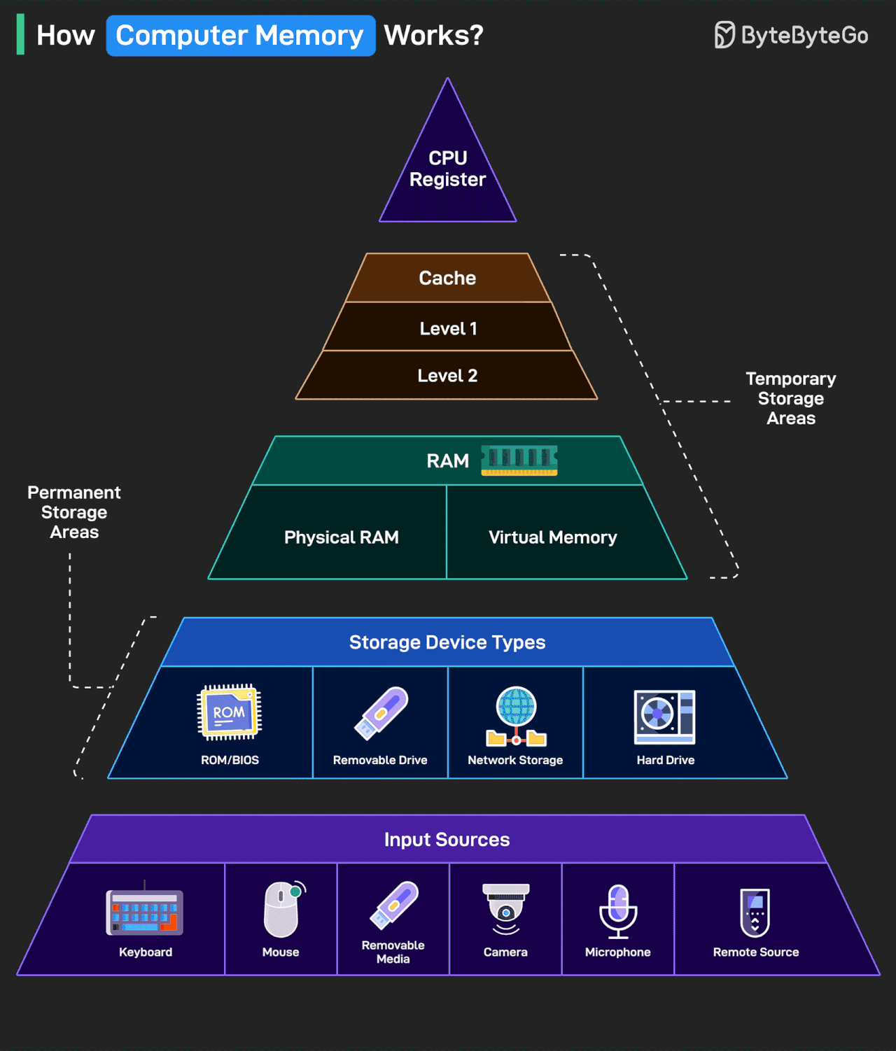 How Computer Memory Works?