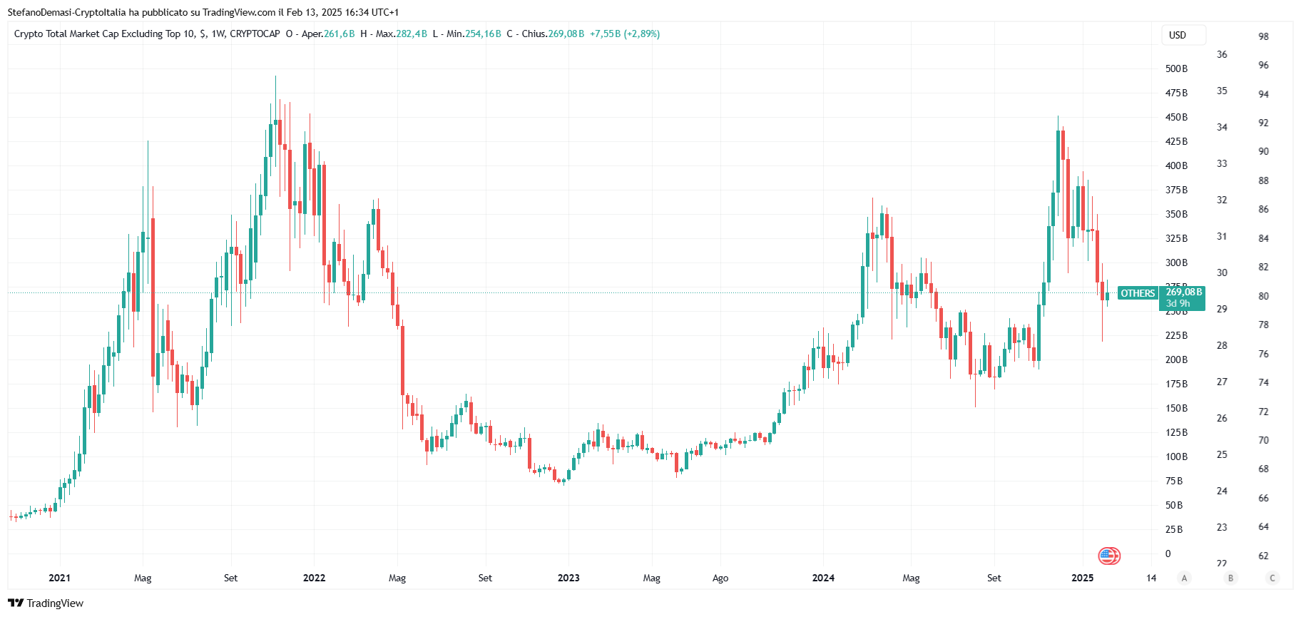TradingView OTHERS (Crypto total market cap escluse le top 10)