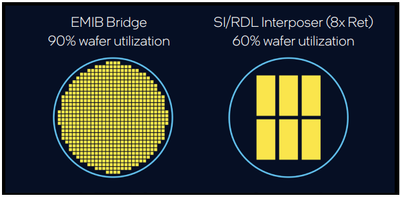 Source: Intel Foundry's Advanced Packaging Innovations