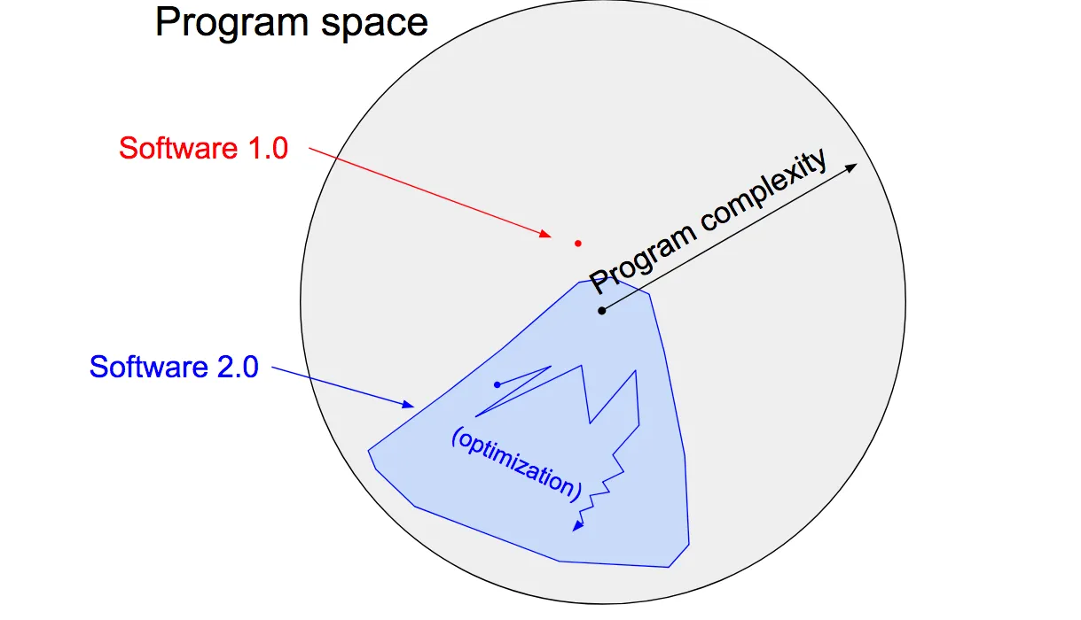 Software 2.0 Diagram