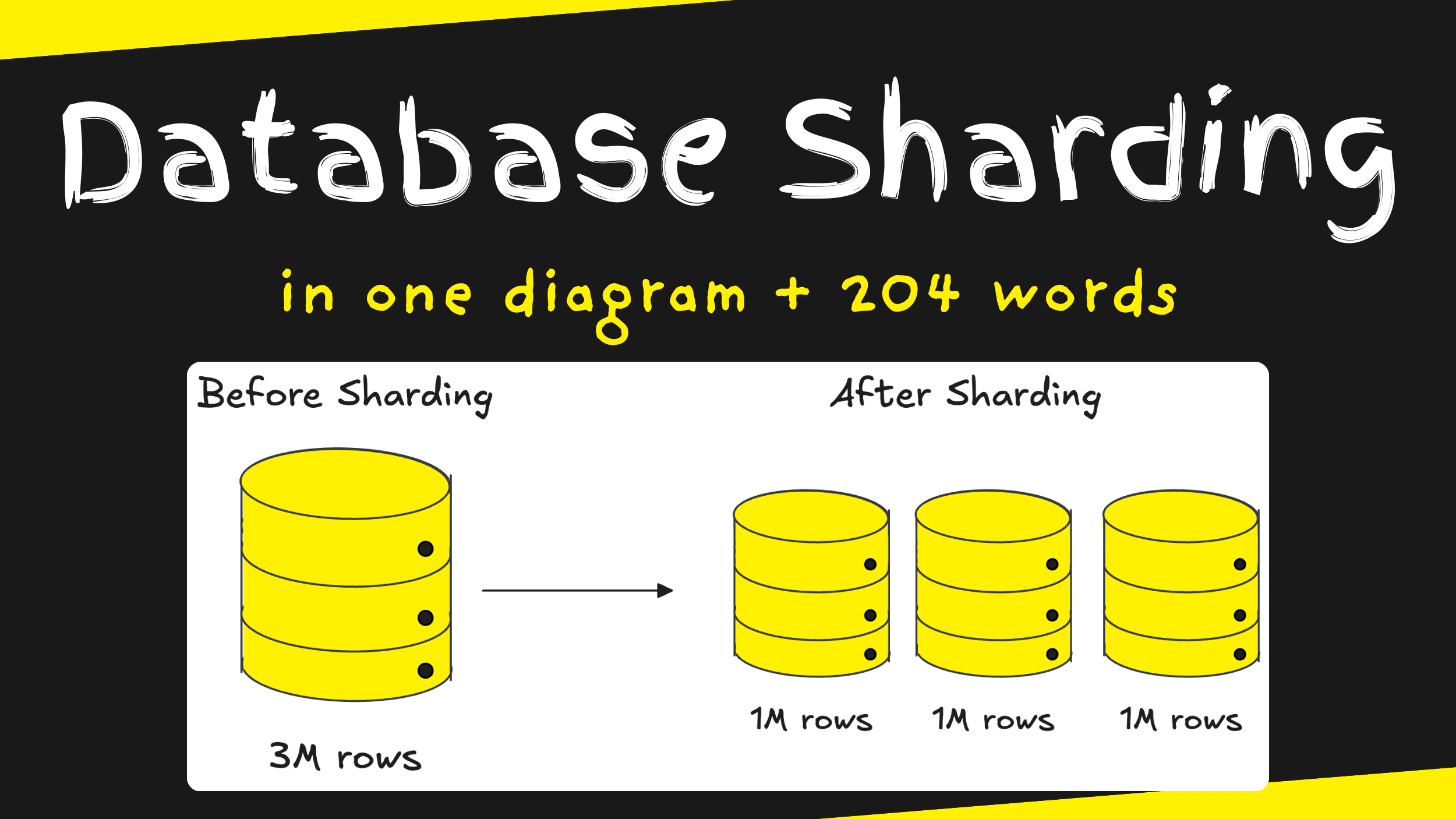 Database Sharding in 1 diagram and 204 words | Engineering Manager Tools