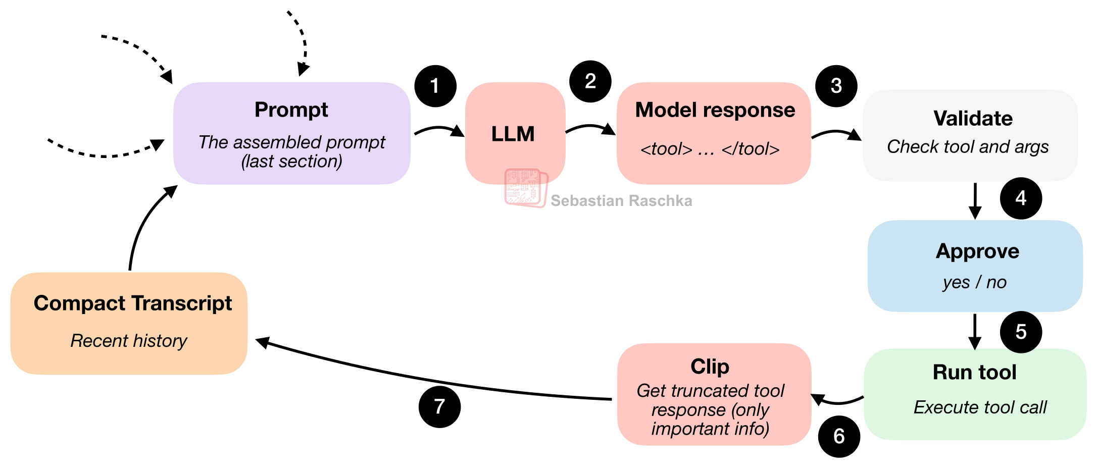 Coding Function Components Breakdwon Components of A Coding Agent - by Sebastian Raschka, PhD