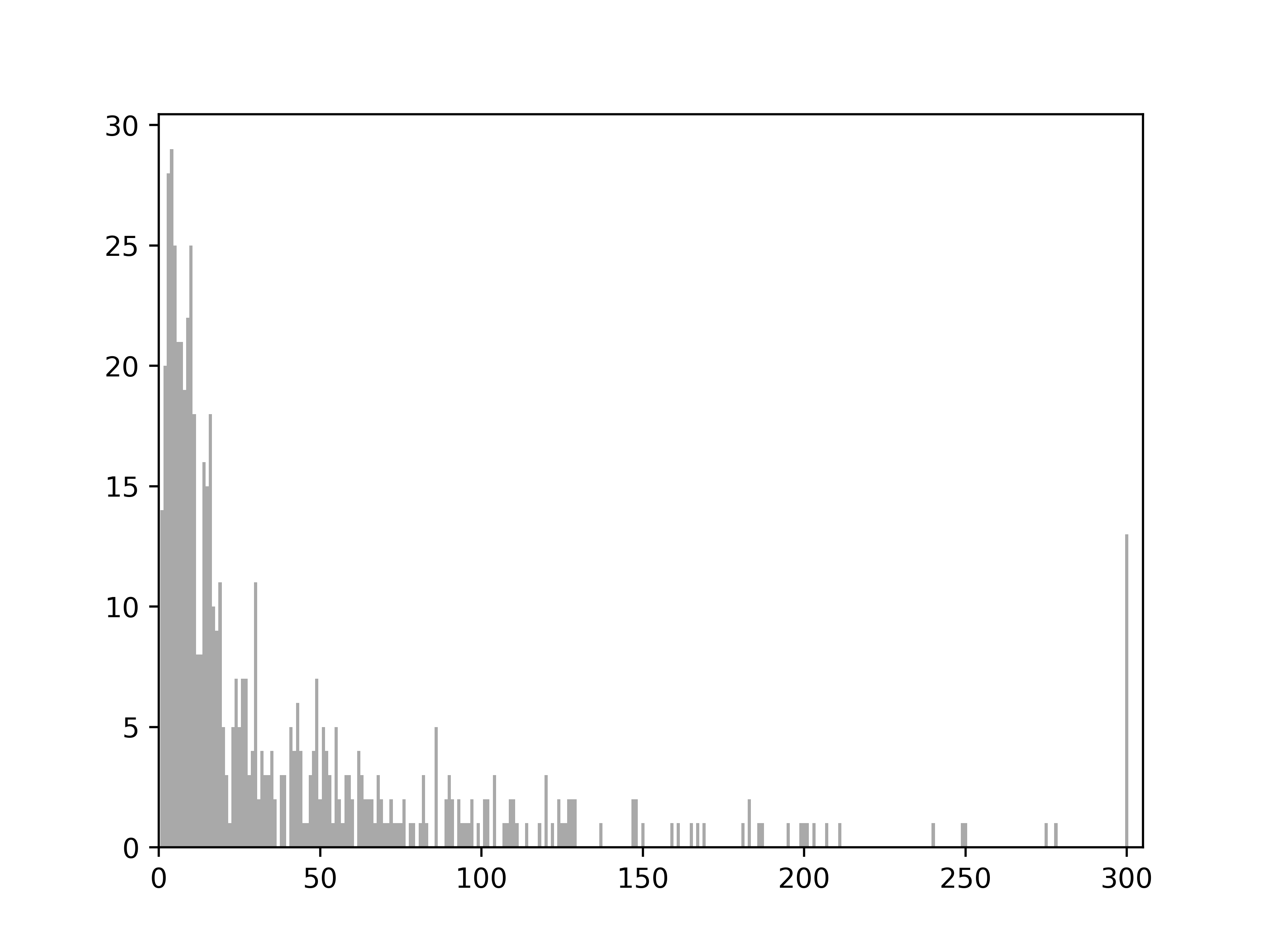 Centipawn Loss Distribution - by Julian - Chess Engine Lab