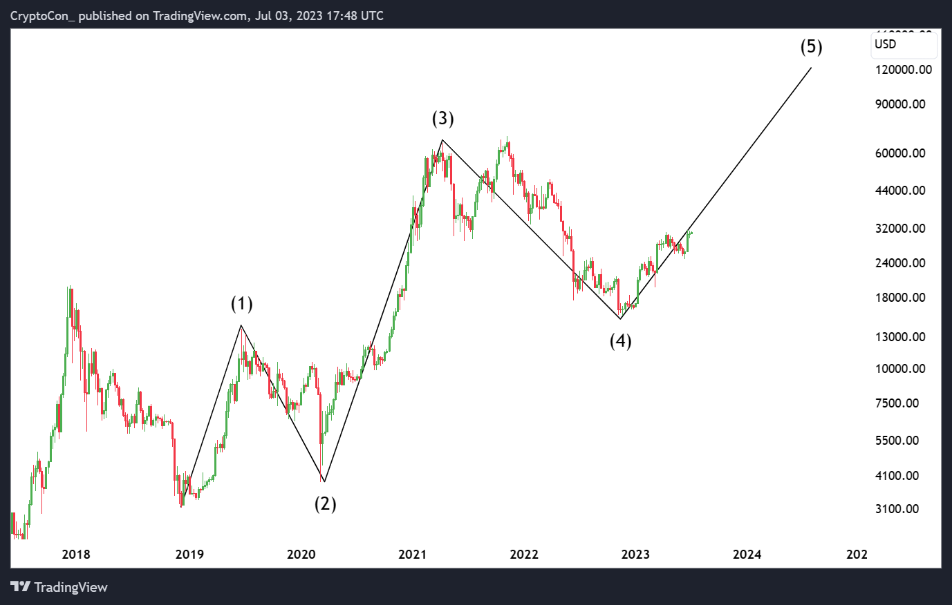 Will Bitcoin See an Early Top? - by CryptoCon