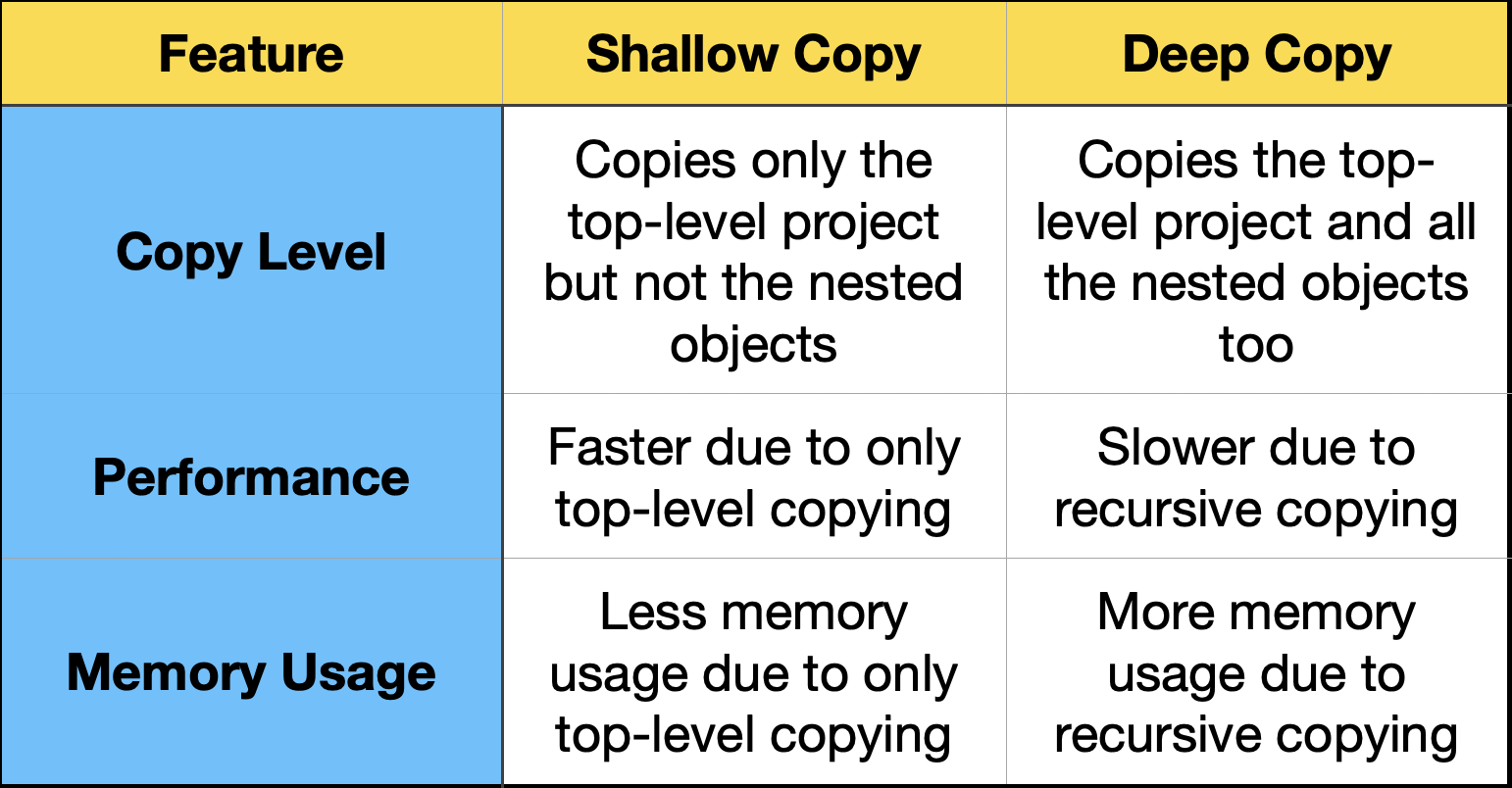 Understanding Shallow Copy and Deep Copy in Python