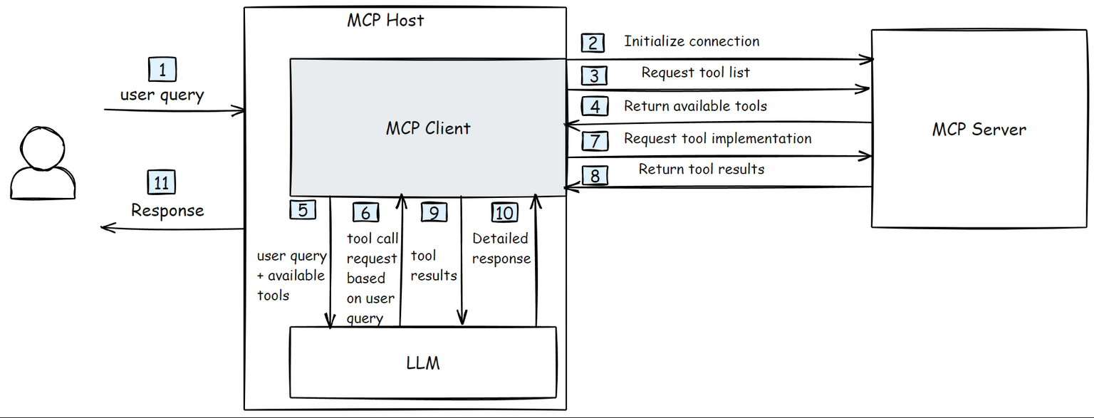 How to build an MCP Client - by Aravind Putrevu