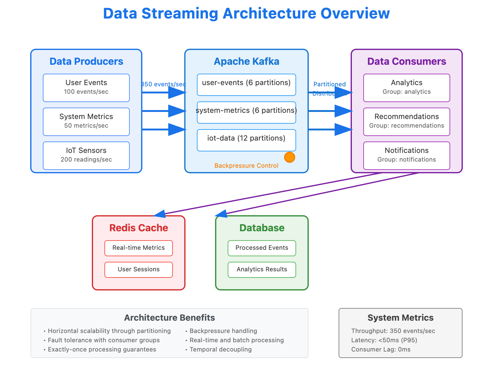 Data Streaming Architecture Patterns Data Streaming Architecture Patterns