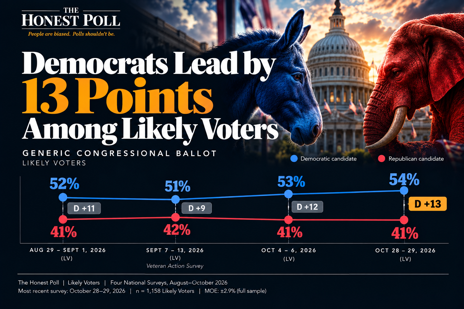 Democrats Lead by 13 Points Among Likely Voters as Harris Voters Report Far More Enthusiasm Than Trump Voters