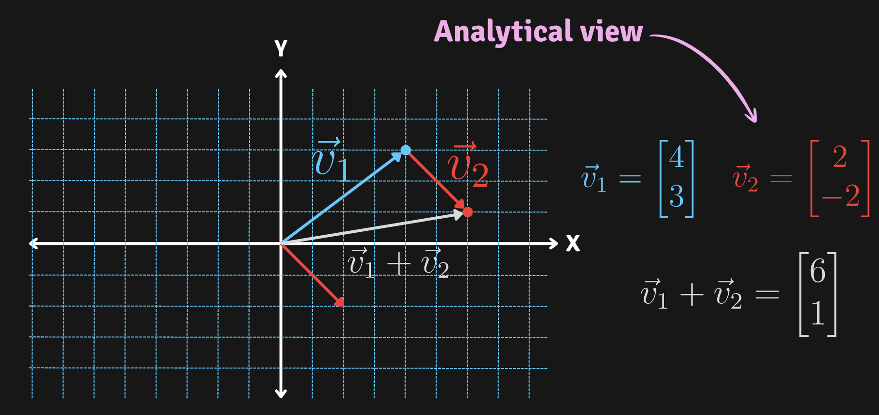 An intro to vector, matrices, and what they mean in AI
