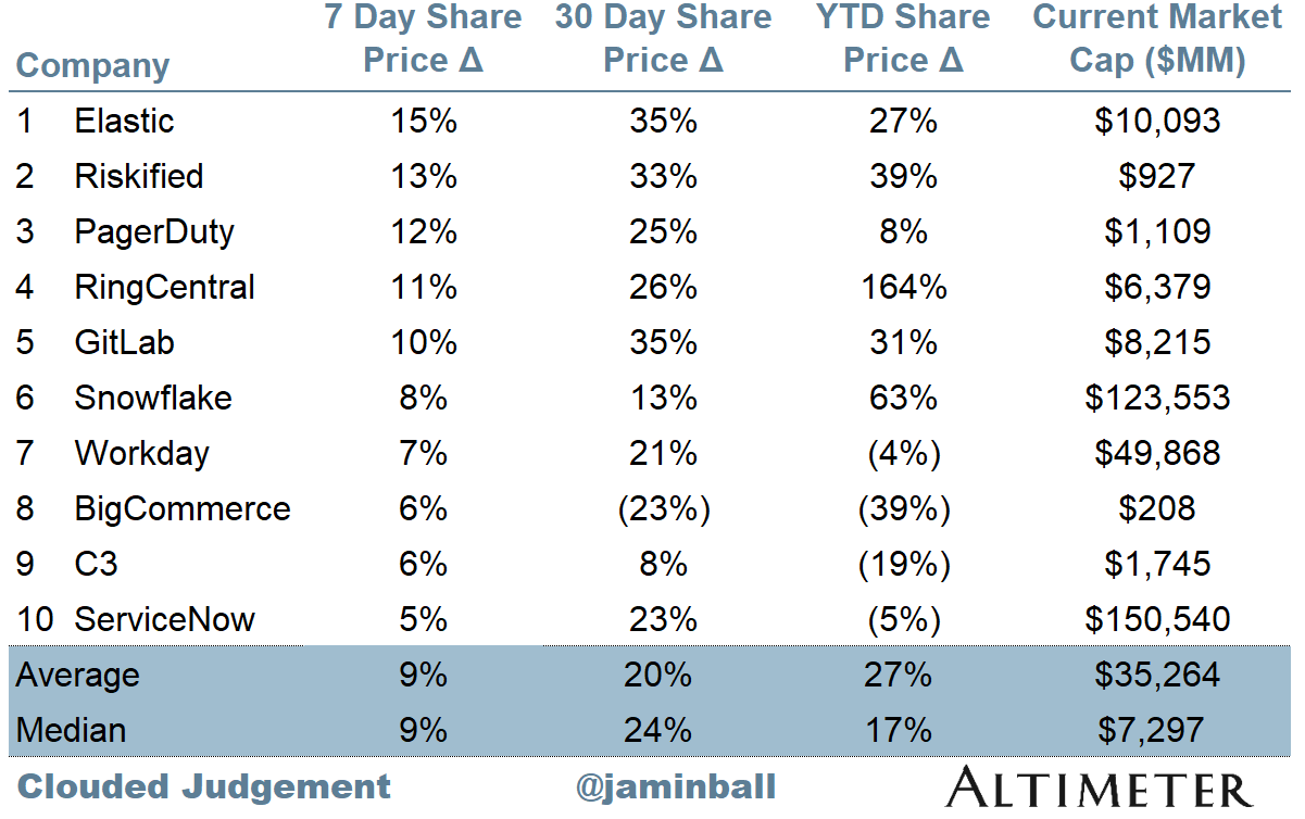 Top 10 Weekly Share Price Movement