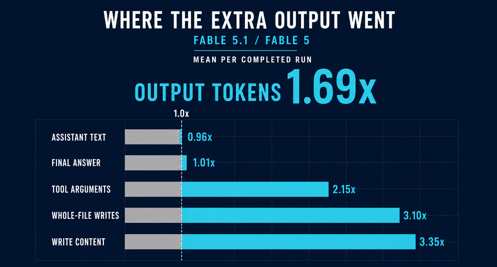 Claude Fable 5.1 Used 69% More Output Tokens Than Fable 5