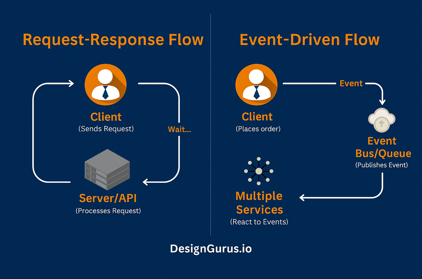 System Design Basics: Event-Driven vs Request-Driven Architecture