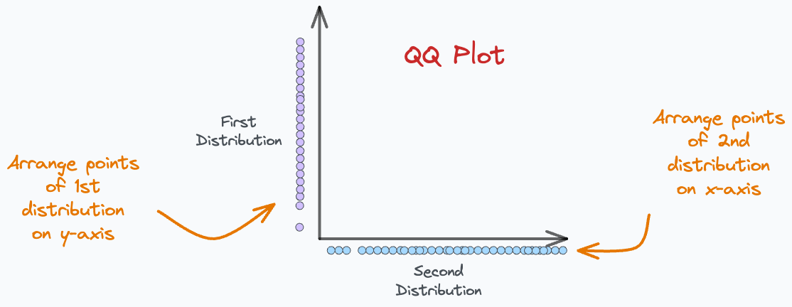 A Visual and Intuitive Guide to QQ Plot That You Always Wanted to Read