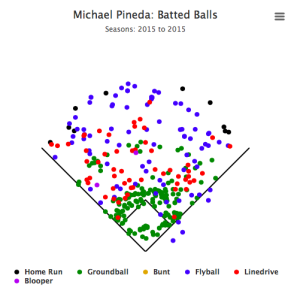 Pineda Batted Ball 2015