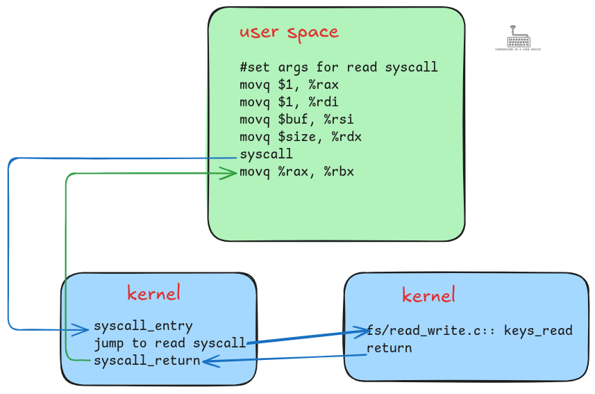 What Makes System Calls Expensive: A Linux Internals Deep Dive